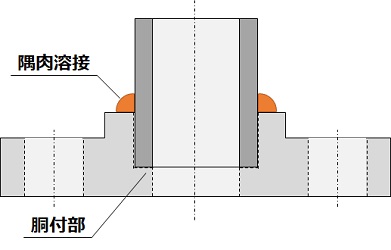 配管との接続方法に応じたフランジの種類 ケムファク