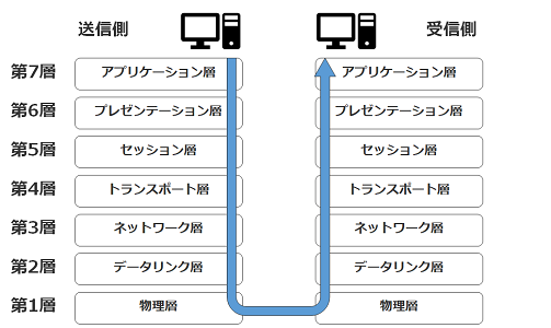 【製造業向け】OSI参照モデルの基礎知識 - ケムファク