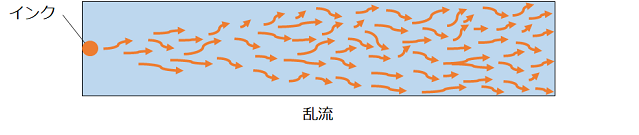 乱流のイメージ
