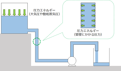 圧力エネルギーのイメージ