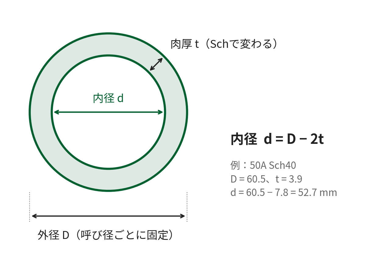 配管の外径・肉厚・内径の関係。内径は外径から肉厚の2倍を引いた値